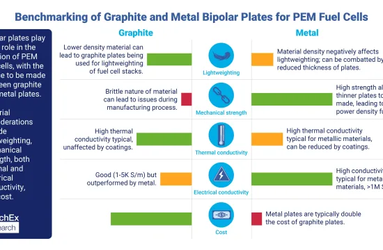 Comparing Graphite and Metal Bipolar Plates for PEM Fuel Cells 5 Benchmarking of materials for bipolar plates across a number of parameters