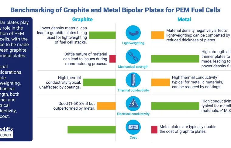 Benchmarking of materials for bipolar plates across a number of parameters