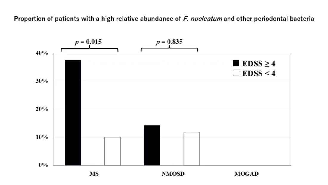 Oral bacterium tied to disability severity in multiple sclerosis 3 Proportion of patients with high relative abundance of Fusobacterium nucleatum