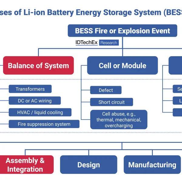 Blog 20 Li-ion Battery Storage Fires: How to Address Them, Impacts, and Root Causes