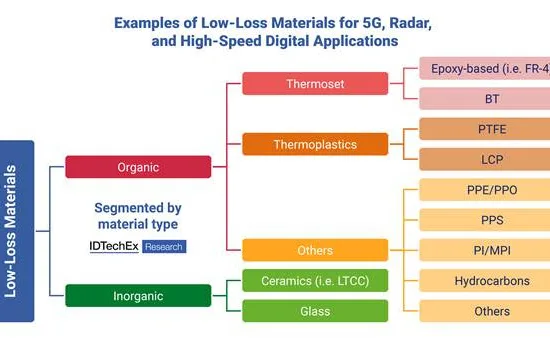 Low Loss Materials for 5G6G