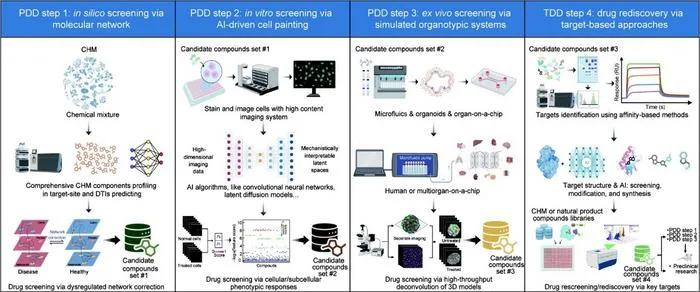 New Framework Links Phenotype and Target Screening to Boost Drug Discovery from Chinese Herbal Medicines