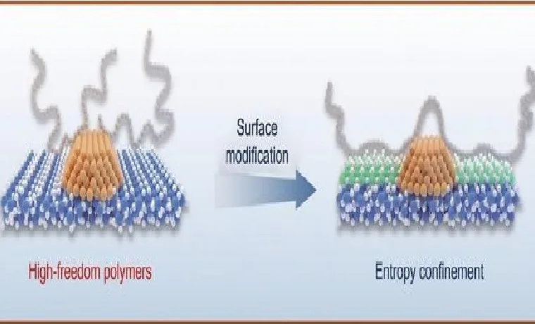 illustration of the entropy confinement effect