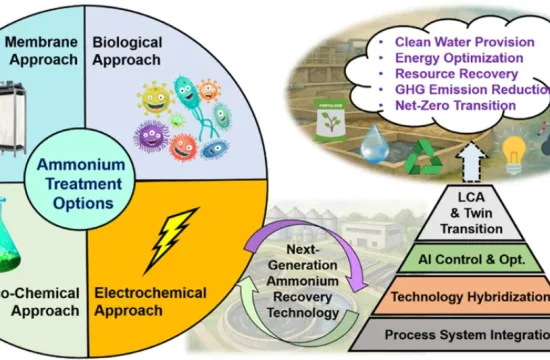 Wastewater Treatment Shifts Toward Digital, Green ‘Twin Transition’ for Nitrogen Recovery 3 image 2