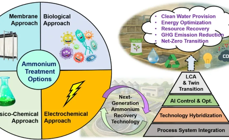 Wastewater Treatment Shifts Toward Digital, Green ‘Twin Transition’ for Nitrogen Recovery