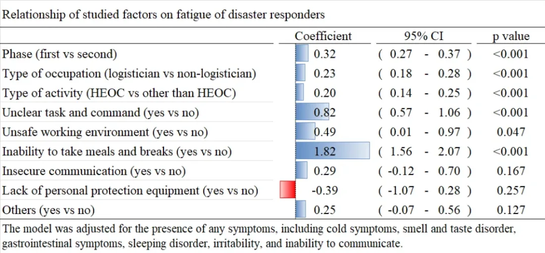 Unclear tasks and command structures increase fatigue in disaster responders 3 image 5