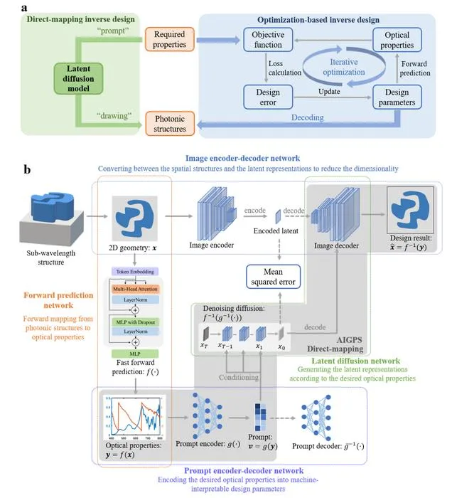 AI-generated Photonics: Map optical properties to subwavelength structures directly 2 image 10