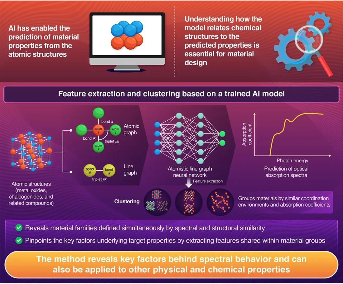 Interpretable AI in materials discovery: uncovering how models make predictions 2 ai feature extraction