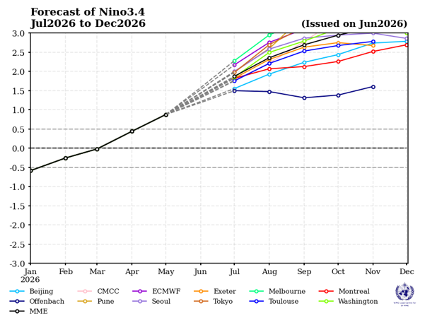 El Niño is forecast to intensify, increasing the likelihood of extreme weather 2 image 1
