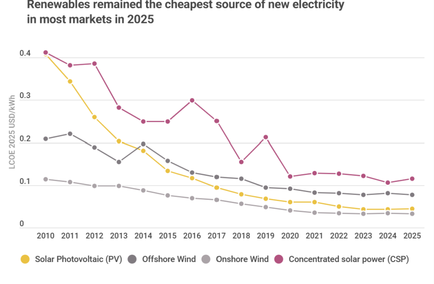USD 480 Billion Fossil-Fuel Costs Avoided by Renewable Energy Boom in 2025 